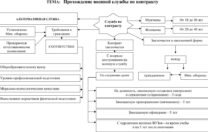 Какие бывают виды военных контрактов и осуществление отбора военнослужащих?