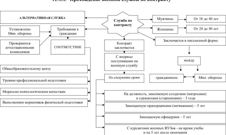 Какие бывают виды военных контрактов и осуществление отбора военнослужащих?