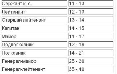 Какие существуют выплаты на службе по контракту?