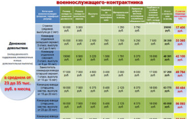 Какая зарплата контрактника в РФ?
