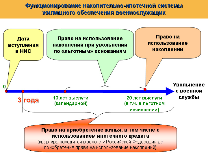 Функционирование накопительной системы Функционирование накопительной системы